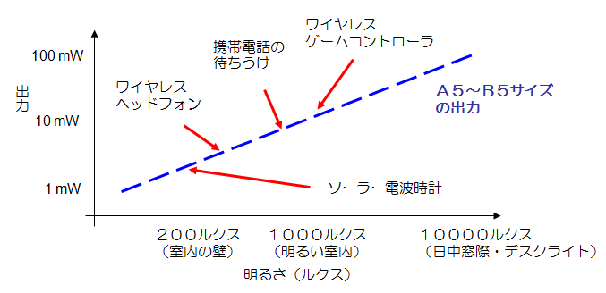 光発電の出力と応用分野