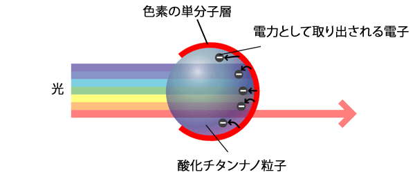 発電機構と特長