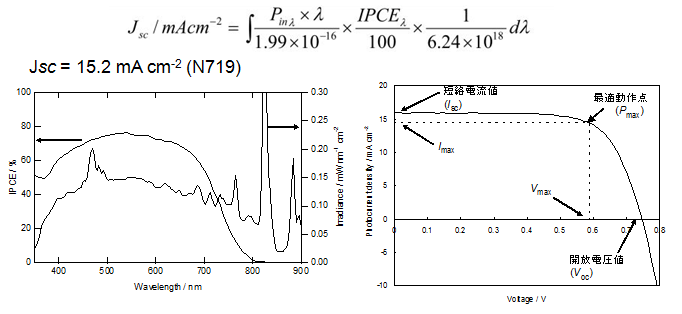 PEC-S20で測定したIPCEスペクトルと、I-Vカーブの比較
