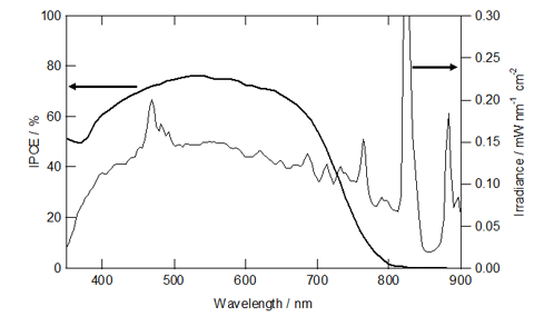 図 IPCEスペクトルとソーラーシミュレータのスペクトルの例