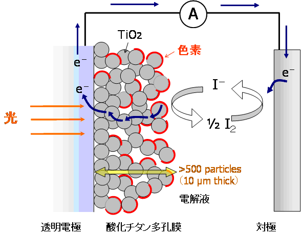 色素増感太陽電池の発電の模式図