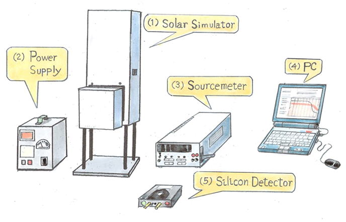 What are needed for measuring I-V curves of solar cells?